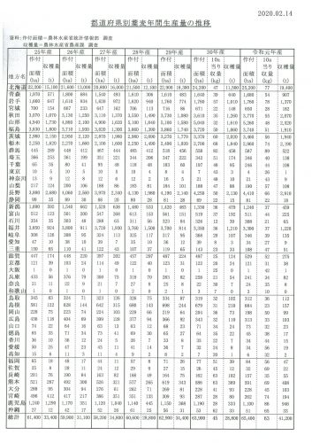 令和元年産国産そばの作付面積及び収穫量と年間生産量の推移